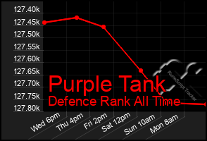 Total Graph of Purple Tank