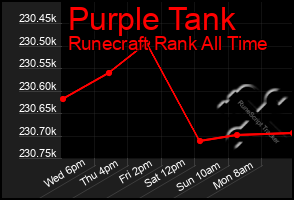 Total Graph of Purple Tank