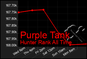 Total Graph of Purple Tank