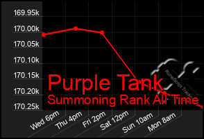 Total Graph of Purple Tank