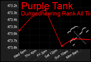 Total Graph of Purple Tank