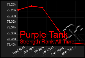 Total Graph of Purple Tank