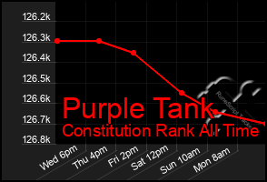 Total Graph of Purple Tank