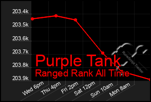 Total Graph of Purple Tank