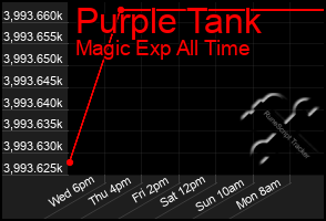 Total Graph of Purple Tank