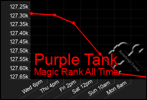 Total Graph of Purple Tank