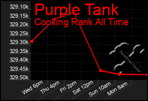 Total Graph of Purple Tank