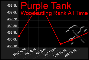 Total Graph of Purple Tank