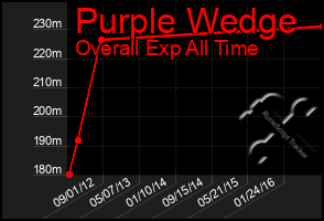 Total Graph of Purple Wedge