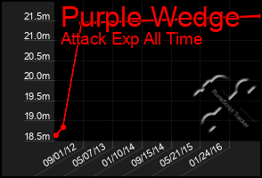 Total Graph of Purple Wedge