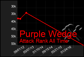 Total Graph of Purple Wedge