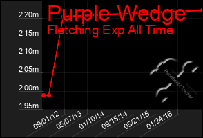 Total Graph of Purple Wedge