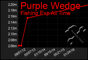 Total Graph of Purple Wedge