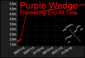 Total Graph of Purple Wedge