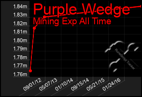 Total Graph of Purple Wedge