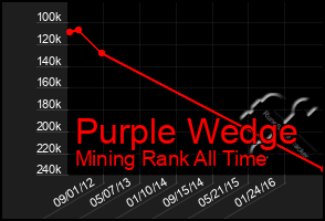 Total Graph of Purple Wedge