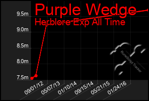 Total Graph of Purple Wedge