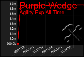 Total Graph of Purple Wedge