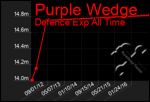 Total Graph of Purple Wedge