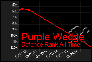 Total Graph of Purple Wedge