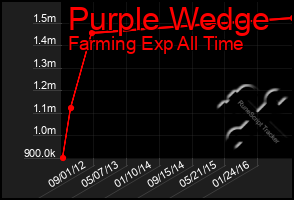 Total Graph of Purple Wedge