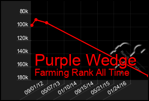 Total Graph of Purple Wedge