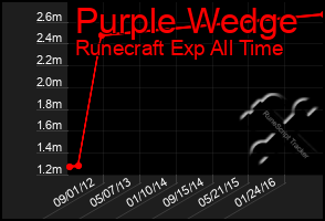 Total Graph of Purple Wedge