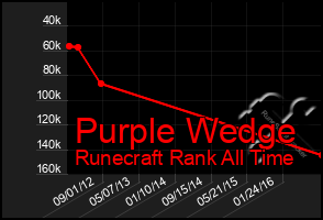 Total Graph of Purple Wedge