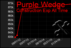 Total Graph of Purple Wedge