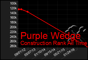 Total Graph of Purple Wedge