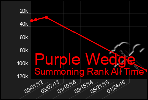 Total Graph of Purple Wedge