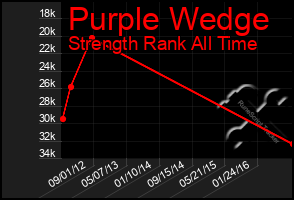 Total Graph of Purple Wedge