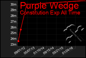 Total Graph of Purple Wedge