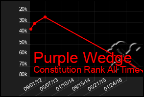 Total Graph of Purple Wedge