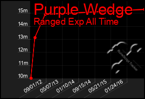 Total Graph of Purple Wedge