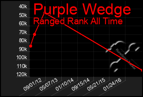 Total Graph of Purple Wedge