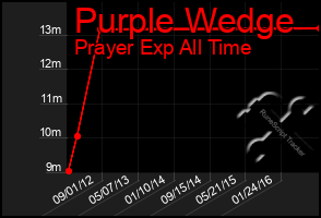 Total Graph of Purple Wedge