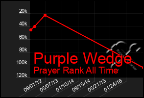 Total Graph of Purple Wedge