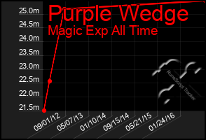 Total Graph of Purple Wedge