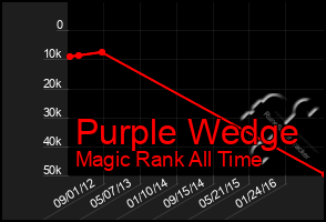 Total Graph of Purple Wedge