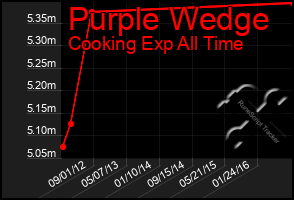 Total Graph of Purple Wedge