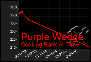 Total Graph of Purple Wedge