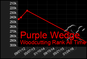 Total Graph of Purple Wedge