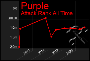 Total Graph of Purple