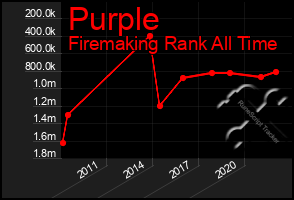 Total Graph of Purple