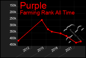 Total Graph of Purple