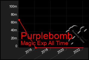 Total Graph of Purplebomb