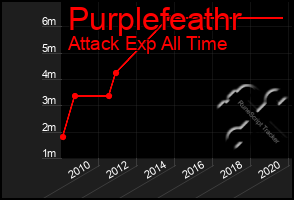 Total Graph of Purplefeathr