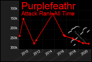 Total Graph of Purplefeathr