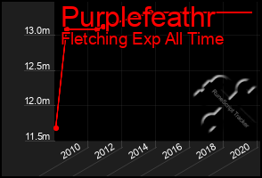 Total Graph of Purplefeathr